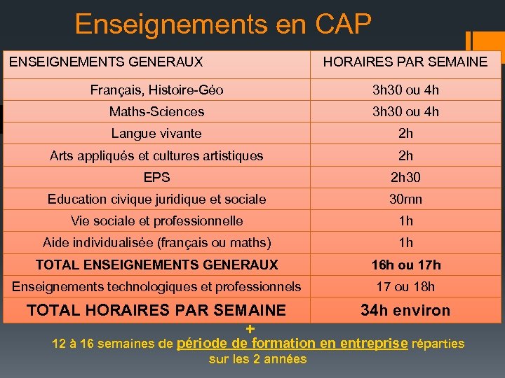 Enseignements en CAP ENSEIGNEMENTS GENERAUX HORAIRES PAR SEMAINE Français, Histoire-Géo 3 h 30 ou