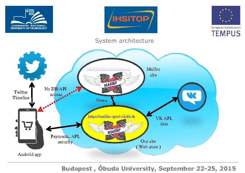 System architecture http: //malibu-sport. com. ua Twitter Timeline Malibu site No DB/API access News