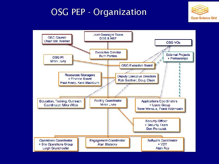 OSG PEP - Organization 
