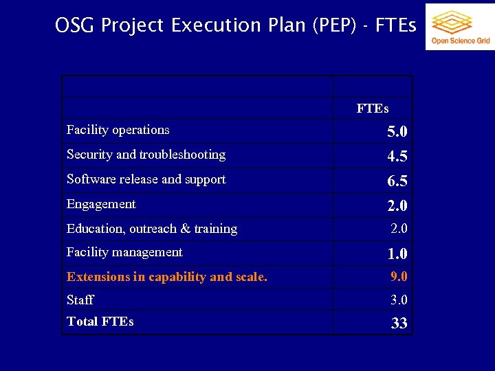 OSG Project Execution Plan (PEP) - FTEs Facility operations Security and troubleshooting Software release