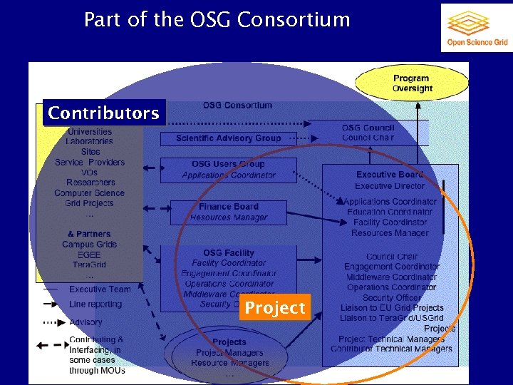 Part of the OSG Consortium Contributors Project 