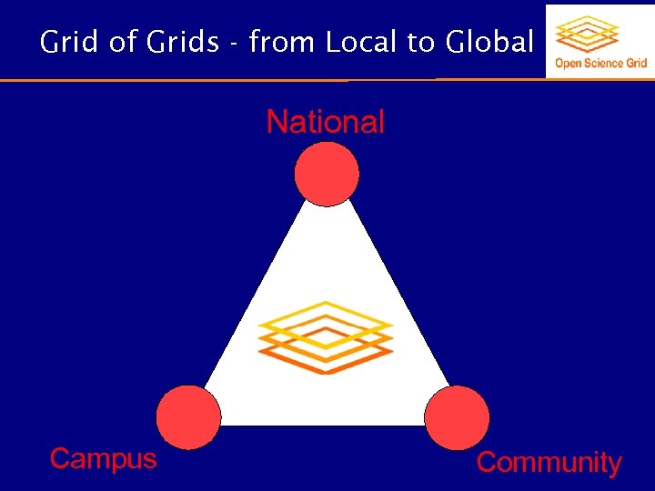 Grid of Grids - from Local to Global National Campus Community 