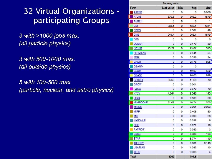 32 Virtual Organizations participating Groups 3 with >1000 jobs max. (all particle physics) 3