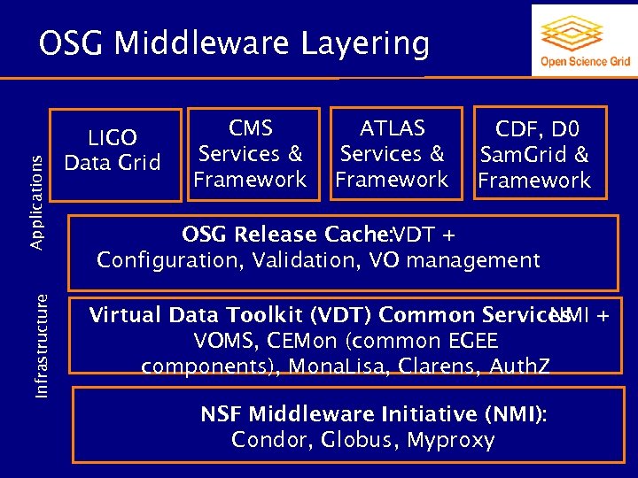 Infrastructure Applications OSG Middleware Layering LIGO Data Grid CMS Services & Framework ATLAS Services