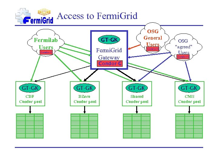 Access to Fermi. Grid GT-GK Fermilab Users Fermi. Grid Gateway Condor-G OSG General Users