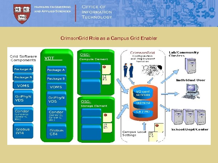 Crimson. Grid Role as a Campus Grid Enabler 