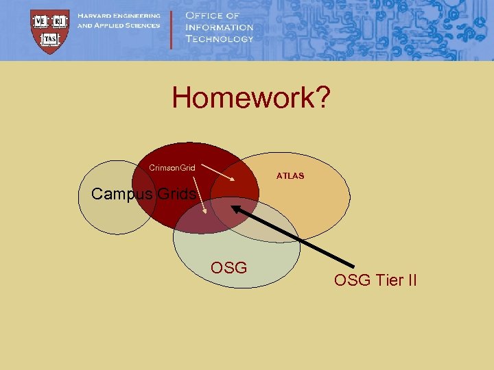 Homework? Crimson. Grid ATLAS Campus Grids OSG Tier II 