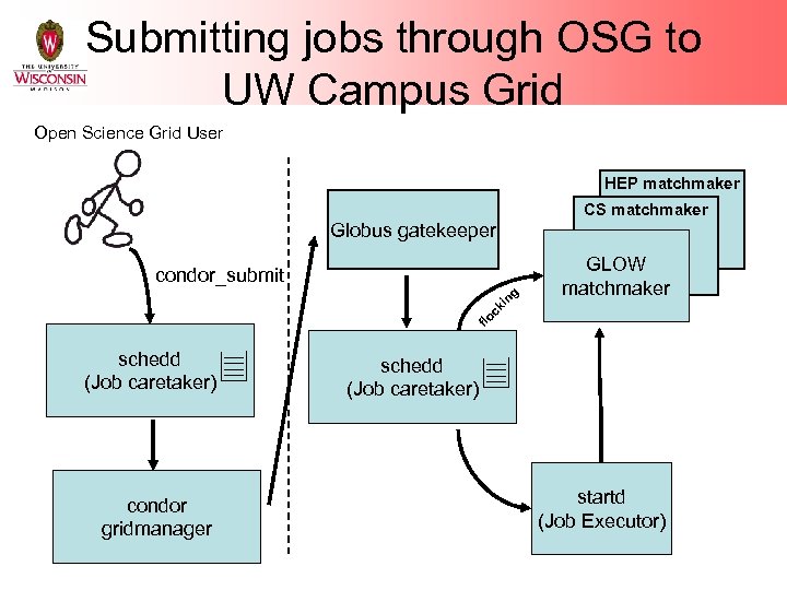Submitting jobs through OSG to UW Campus Grid Open Science Grid User HEP matchmaker
