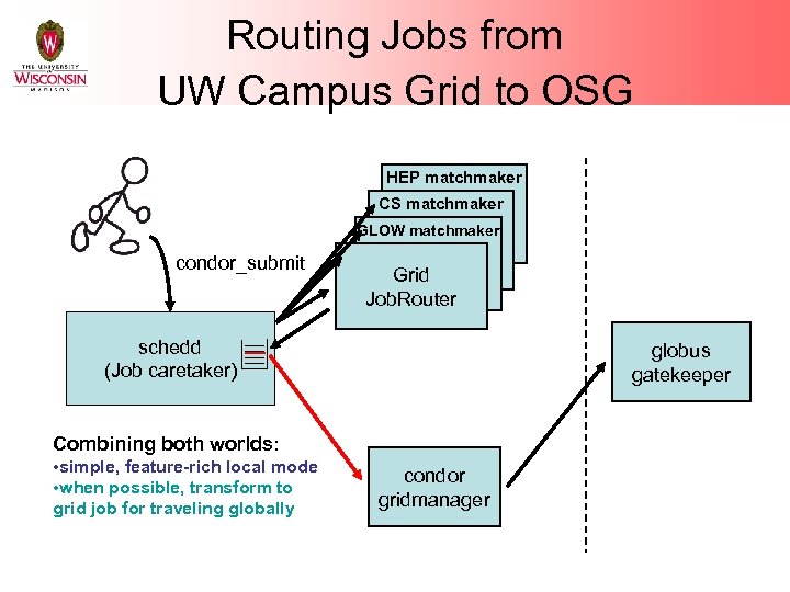 Routing Jobs from UW Campus Grid to OSG HEP matchmaker CS matchmaker GLOW matchmaker