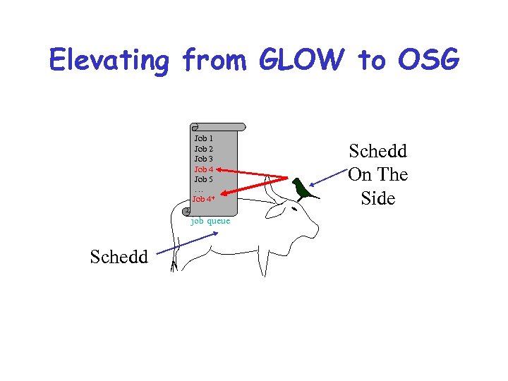 Elevating from GLOW to OSG Job 1 Job 2 Job 3 Job 4 Job