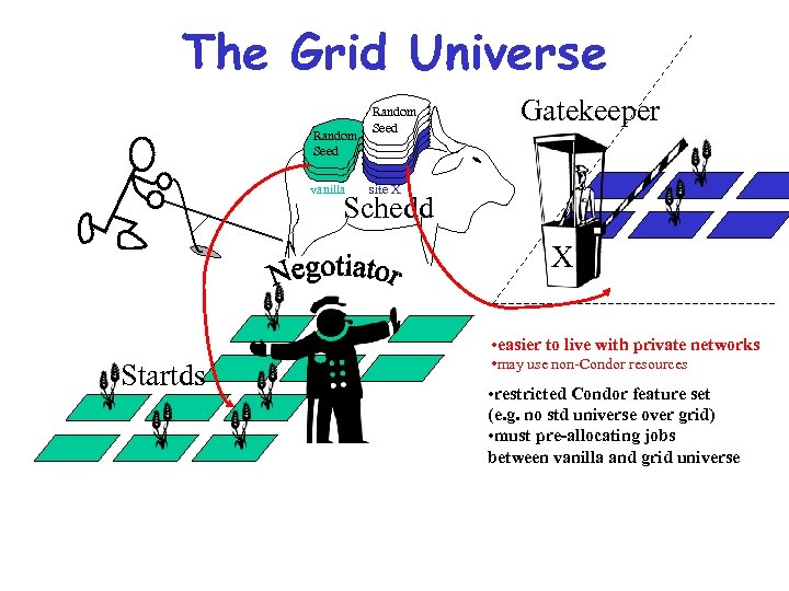 The Grid Universe Random Seed Random Seed Random Seed vanilla Gatekeeper site X Schedd