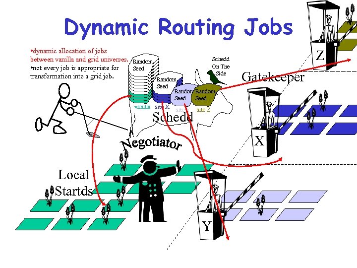 Dynamic Routing Jobs • dynamic allocation of jobs between vanilla and grid universes. •