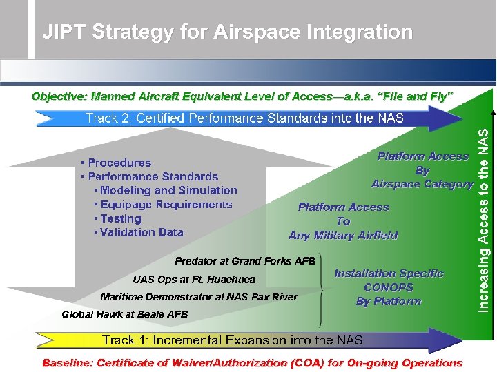 JIPT Strategy for Airspace Integration AUVSI Unmanned Systems NA 2007 / Washington, DC ©