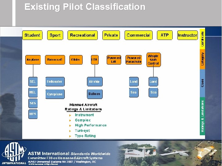 Existing Pilot Classification AUVSI Unmanned Systems NA 2007 / Washington, DC © ASTM International.