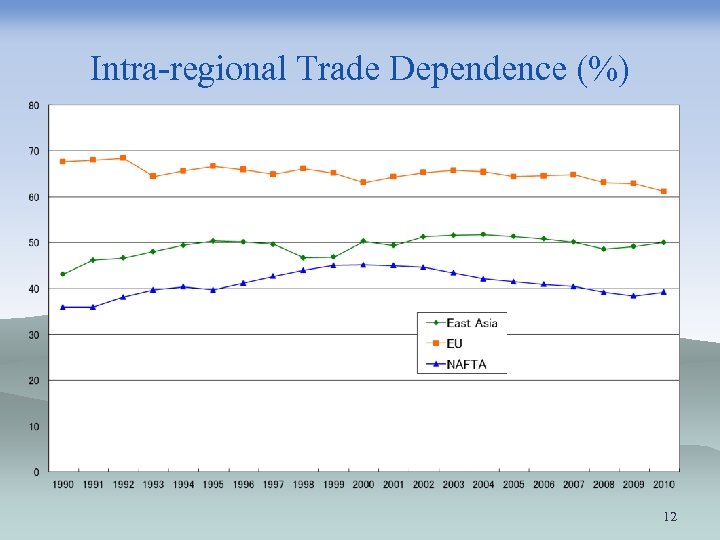 Intra-regional Trade Dependence (%) 12 