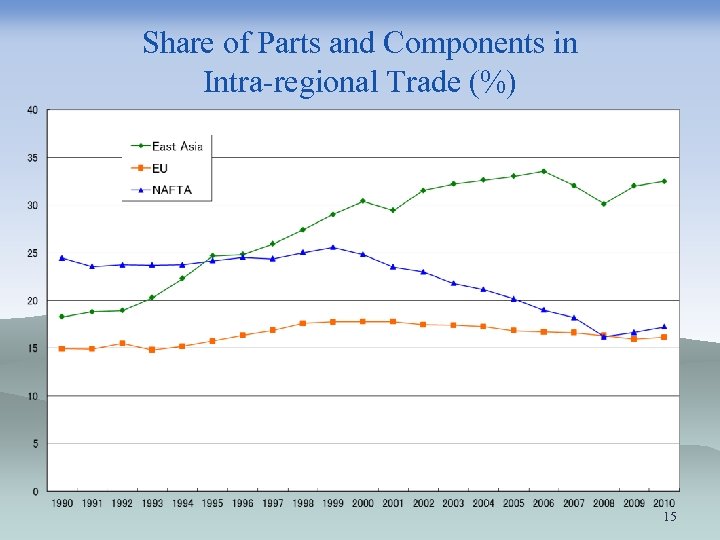 Share of Parts and Components in Intra-regional Trade (%) 15 