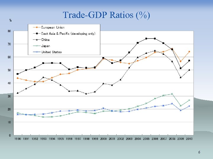 Trade-GDP Ratios (%) 6 