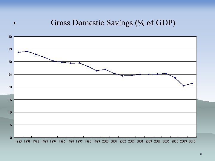 % Gross Domestic Savings (% of GDP) 40 35 30 25 20 15 10