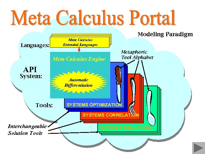 Modeling Paradigm Meta Calculus Extended Languages: Meta Calculus Engine Metaphoric Tool Alphabet API System: