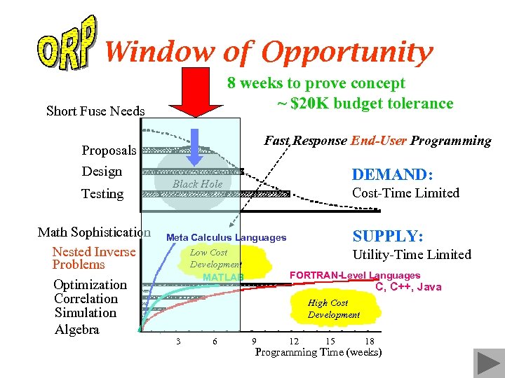 Window of Opportunity 8 weeks to prove concept ~ $20 K budget tolerance Short