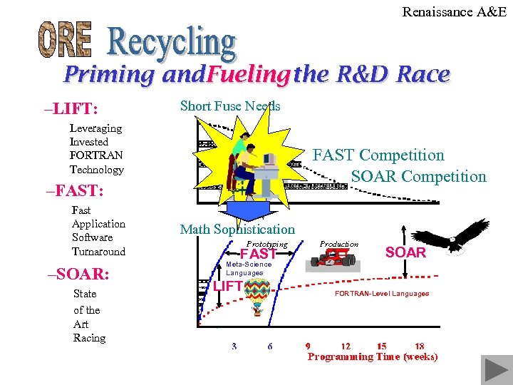 Renaissance A&E Priming and. Fueling the R&D Race –LIFT: Short Fuse Needs Leveraging Invested