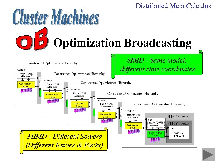 Distributed Meta Calculus Optimization Broadcasting SIMD - Same model, different start coordinates MIMD -