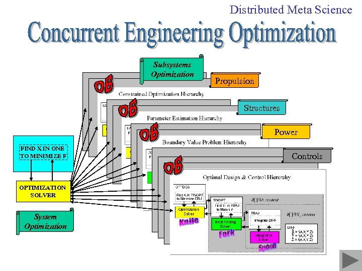 Distributed Meta Science Subsystems Optimization Propulsion Structures Power FIND X IN ONE TO MINIMIZE