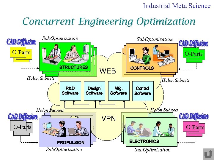 Industrial Meta Science Concurrent Engineering Optimization Sub. Optimization O-Parts Sub. Optimization STRUCTURES WEB Holon