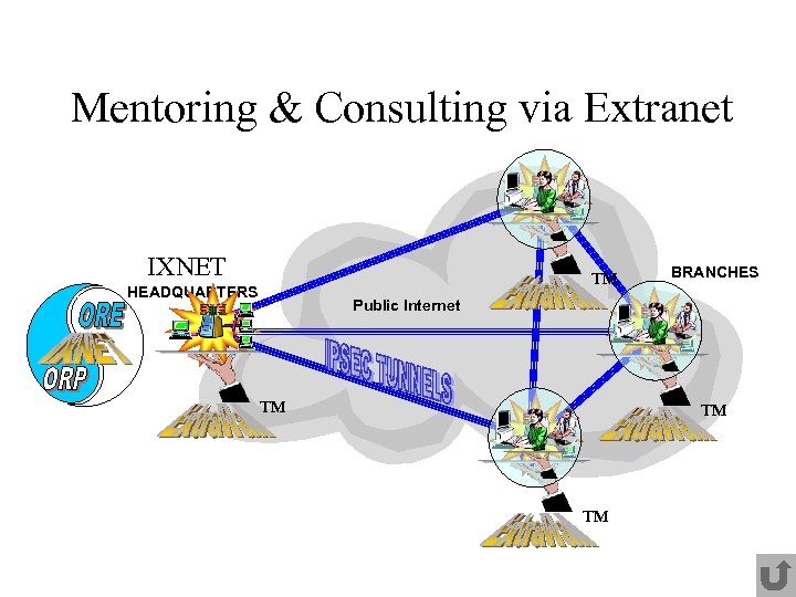 Mentoring & Consulting via Extranet IXNET ™ HEADQUARTERS BRANCHES Public Internet ™ ™ ™