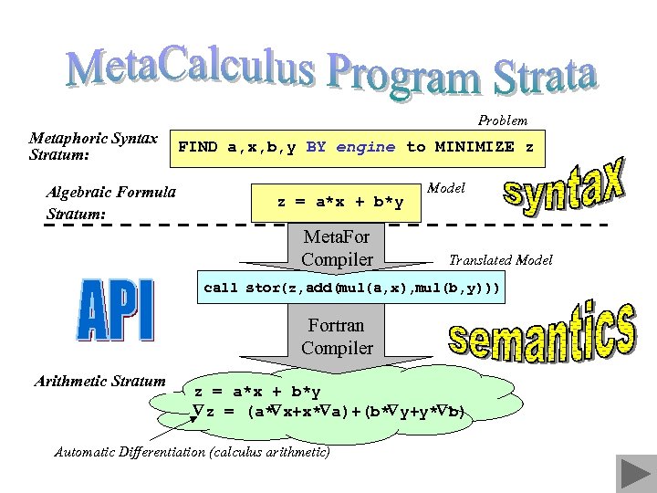 Problem Metaphoric Syntax Stratum: Algebraic Formula Stratum: FIND a, x, b, y BY engine