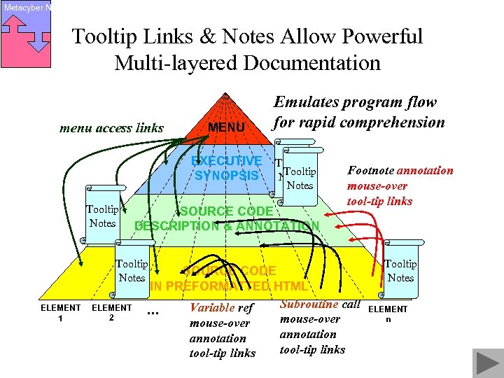 Metacyber. Net Tooltip Links & Notes Allow Powerful Multi-layered Documentation menu access links MENU