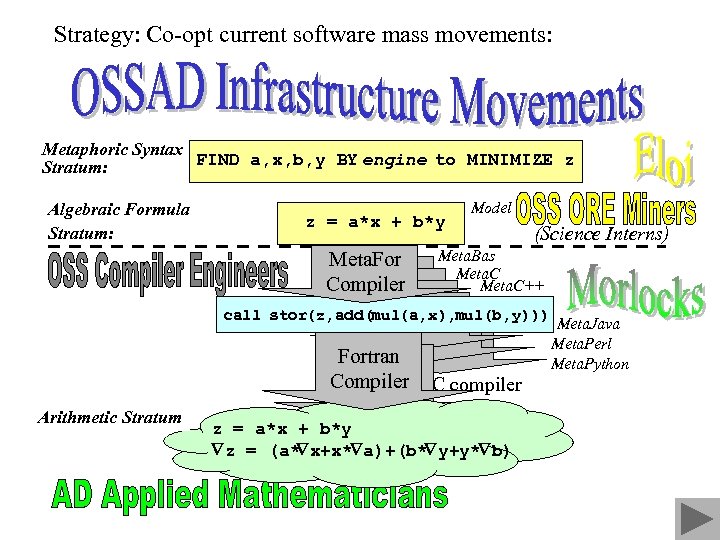 Strategy: Co-opt current software mass movements: Metaphoric Syntax FIND a, x, b, y BY