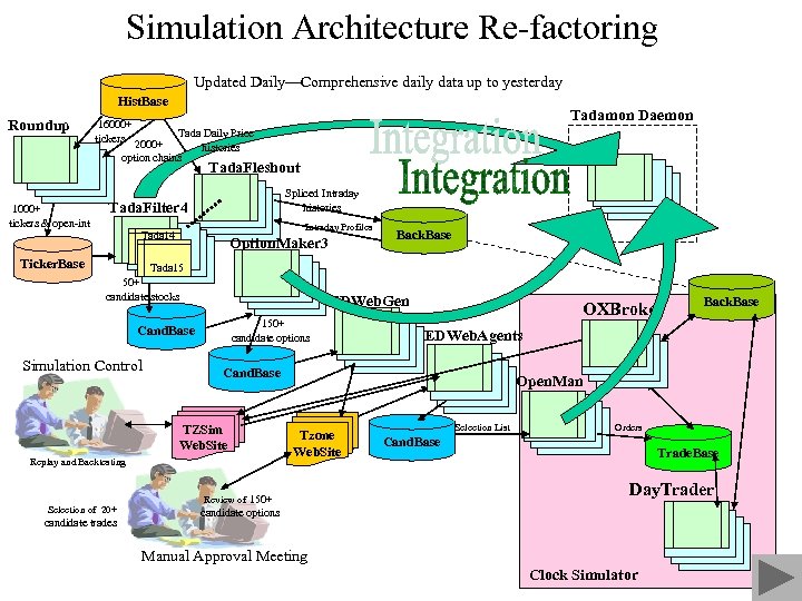 Simulation Architecture Re-factoring Updated Daily—Comprehensive daily data up to yesterday Hist. Base Roundup Tadamon