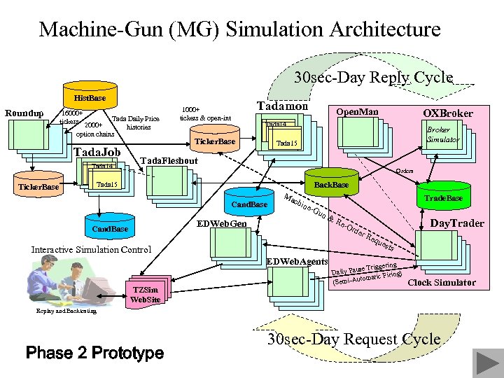 Machine-Gun (MG) Simulation Architecture 30 sec-Day Reply Cycle Hist. Base Roundup 16000+ tickers 2000+