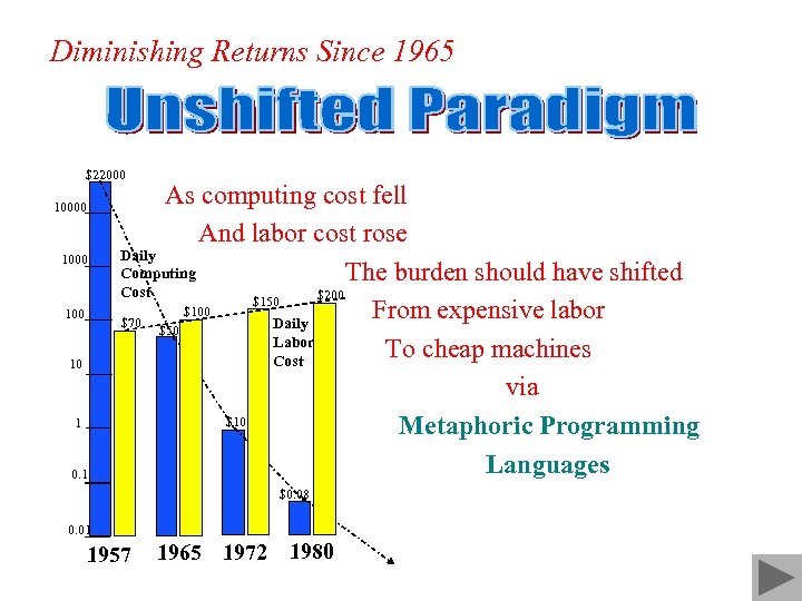 Diminishing Returns Since 1965 $22000 1000 10 1 0. 1 As computing cost fell