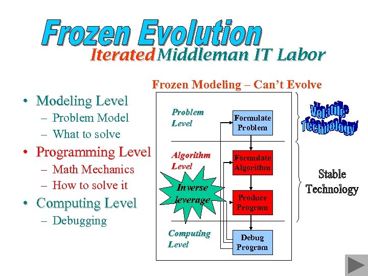 Iterated Middleman IT Labor Frozen Modeling – Can’t Evolve • Modeling Level – Problem