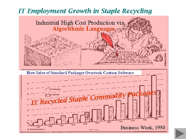 IT Employment Growth in Staple Recycling Industrial High Cost Production via Algorithmic Languages How