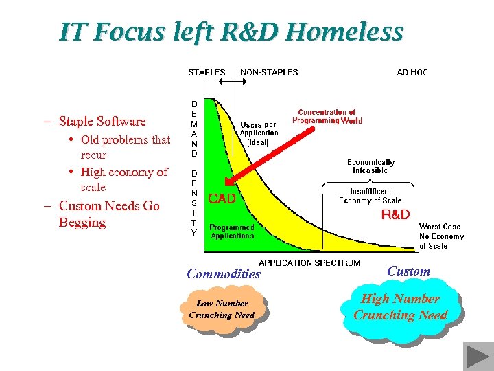 IT Focus left R&D Homeless – Staple Software • Old problems that recur •