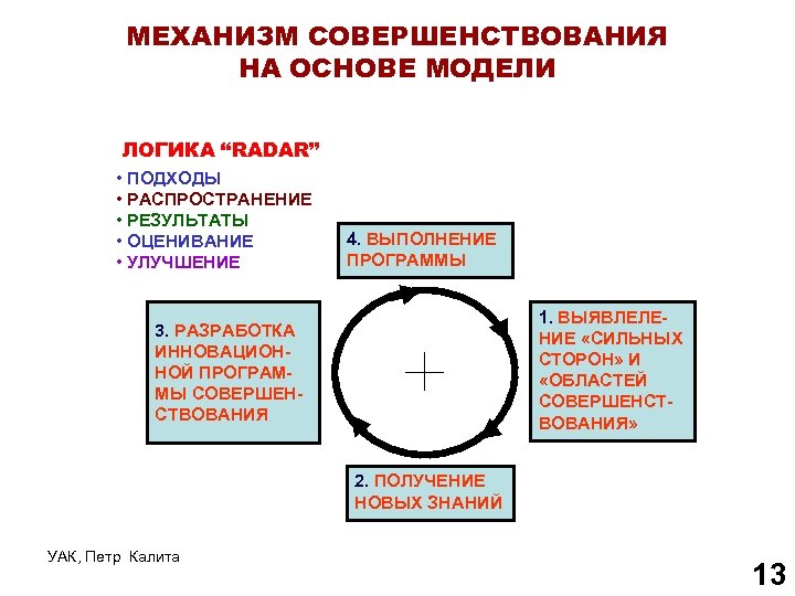 МЕХАНИЗМ СОВЕРШЕНСТВОВАНИЯ НА ОСНОВЕ МОДЕЛИ ЛОГИКА “RADAR” • ПОДХОДЫ • РАСПРОСТРАНЕНИЕ • РЕЗУЛЬТАТЫ •