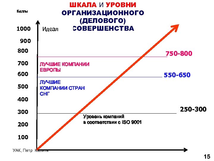 Баллы 1000 ШКАЛА И УРОВНИ ОРГАНИЗАЦИОННОГО (ДЕЛОВОГО) СОВЕРШЕНСТВА Идеал 900 800 700 600 500