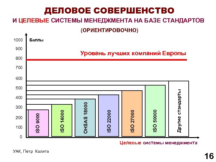 ДЕЛОВОЕ СОВЕРШЕНСТВО И ЦЕЛЕВЫЕ СИСТЕМЫ МЕНЕДЖМЕНТА НА БАЗЕ СТАНДАРТОВ (ОРИЕНТИРОВОЧНО) 1000 Баллы 900 Уровень