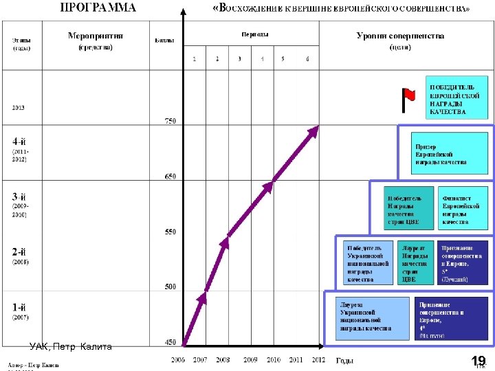 УАК, Петр Калита 19 