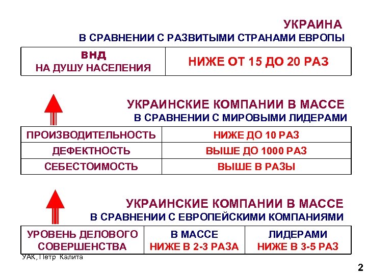 УКРАИНА В СРАВНЕНИИ С РАЗВИТЫМИ СТРАНАМИ ЕВРОПЫ ВНД НА ДУШУ НАСЕЛЕНИЯ НИЖЕ ОТ 15