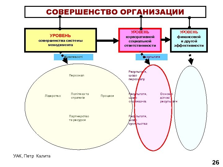 СОВЕРШЕНСТВО ОРГАНИЗАЦИИ УРОВЕНЬ корпоративной социальной ответственности УРОВЕНЬ совершенства системы менеджмента Можливості Результати, щодо персоналу