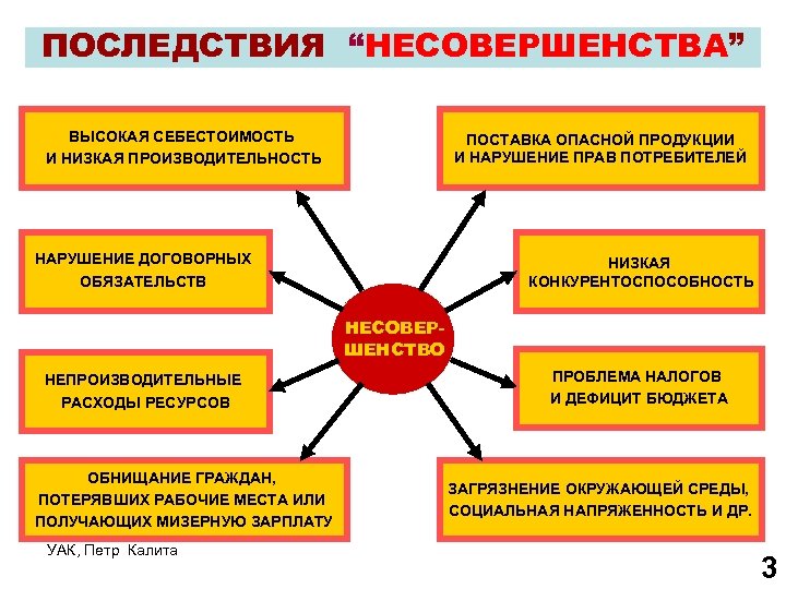 ПОСЛЕДСТВИЯ “НЕСОВЕРШЕНСТВА” ВЫСОКАЯ СЕБЕСТОИМОСТЬ И НИЗКАЯ ПРОИЗВОДИТЕЛЬНОСТЬ ПОСТАВКА ОПАСНОЙ ПРОДУКЦИИ И НАРУШЕНИЕ ПРАВ ПОТРЕБИТЕЛЕЙ