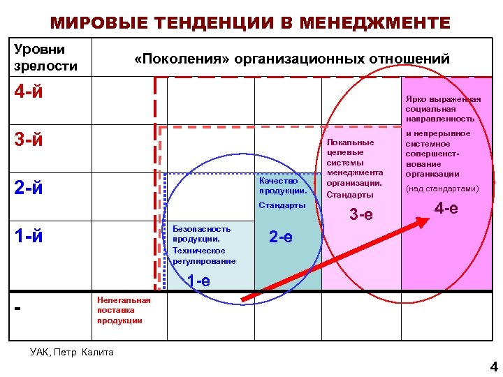 МИРОВЫЕ ТЕНДЕНЦИИ В МЕНЕДЖМЕНТЕ Уровни зрелости «Поколения» организационных отношений 4 -й Ярко выраженная социальная