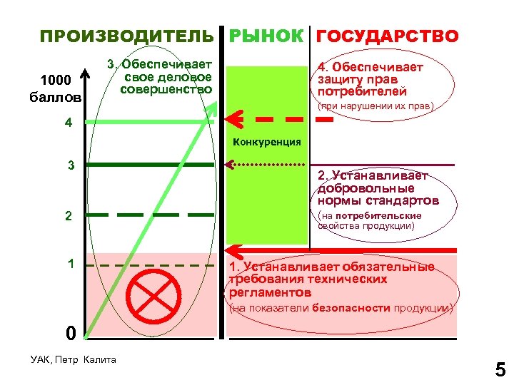 ПРОИЗВОДИТЕЛЬ РЫНОК ГОСУДАРСТВО 1000 баллов 3. Обеспечивает свое деловое совершенство 4. Обеспечивает защиту прав