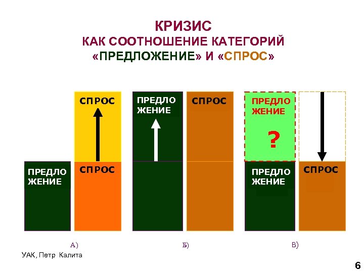 КРИЗИС КАК СООТНОШЕНИЕ КАТЕГОРИЙ «ПРЕДЛОЖЕНИЕ» И «СПРОС» СПРОС ПРЕДЛО ЖЕНИЕ ? ПРЕДЛО ЖЕНИЕ СПРОС