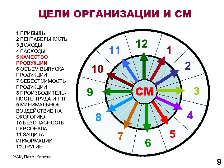 ЦЕЛИ ОРГАНИЗАЦИИ И СМ 1 ПРИБЫЛЬ 2 РЕНТАБЕЛЬНОСТЬ 3 ДОХОДЫ 4 РАСХОДЫ 5 КАЧЕСТВО