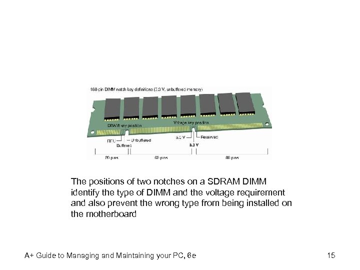 The positions of two notches on a SDRAM DIMM identify the type of DIMM